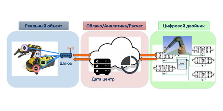 Цифровые двойники: что это?