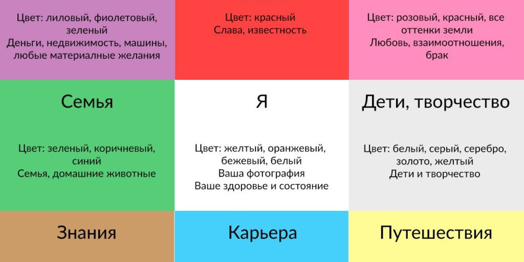 Желание по фен шуй. Сектора фен шуй карта желаний. Карта желаний цвета секторов. Правильная карта желаний.