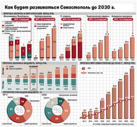 Обсуждение концепции по Севастополю вместе с представителями НИиПИ Генплана Москвы